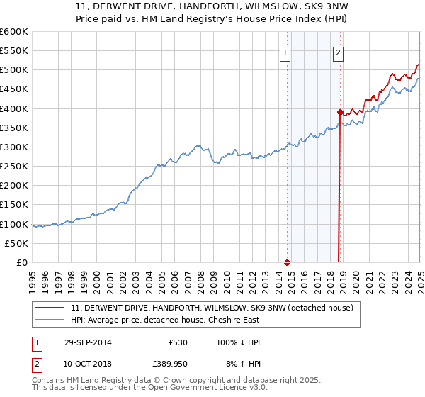 11, DERWENT DRIVE, HANDFORTH, WILMSLOW, SK9 3NW: Price paid vs HM Land Registry's House Price Index