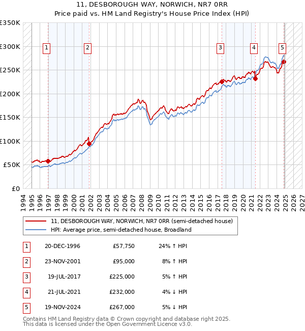 11, DESBOROUGH WAY, NORWICH, NR7 0RR: Price paid vs HM Land Registry's House Price Index