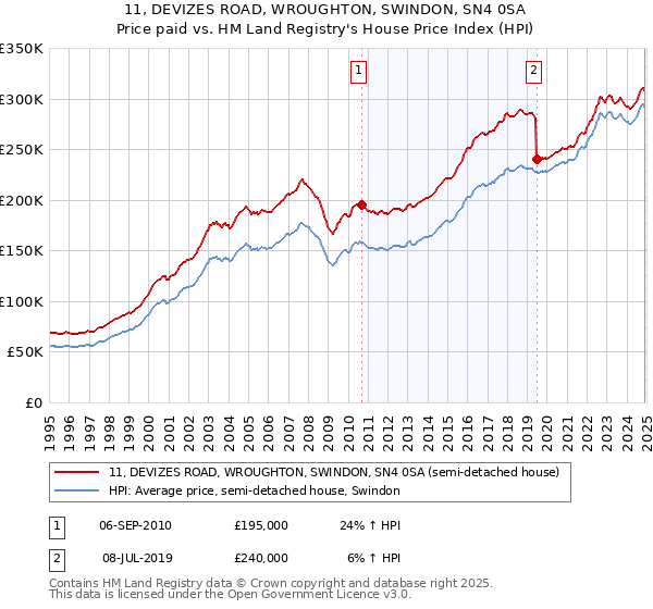 11, DEVIZES ROAD, WROUGHTON, SWINDON, SN4 0SA: Price paid vs HM Land Registry's House Price Index