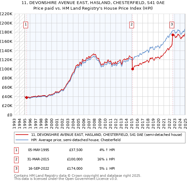 11, DEVONSHIRE AVENUE EAST, HASLAND, CHESTERFIELD, S41 0AE: Price paid vs HM Land Registry's House Price Index