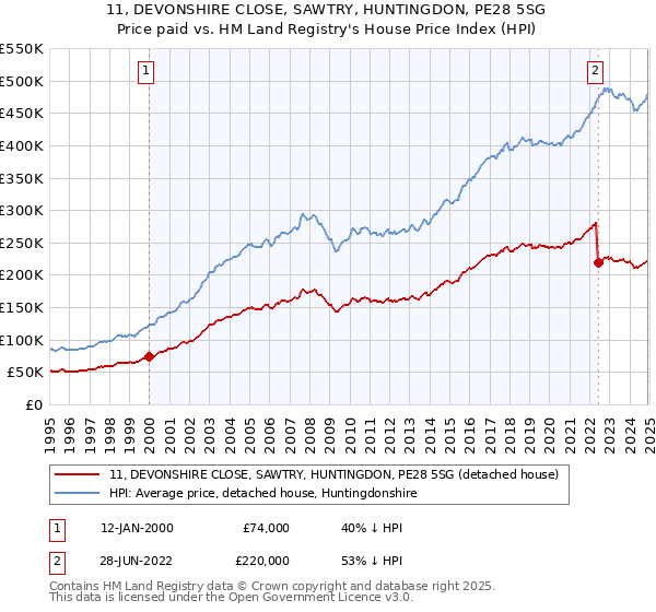 11, DEVONSHIRE CLOSE, SAWTRY, HUNTINGDON, PE28 5SG: Price paid vs HM Land Registry's House Price Index