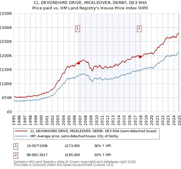 11, DEVONSHIRE DRIVE, MICKLEOVER, DERBY, DE3 9HA: Price paid vs HM Land Registry's House Price Index