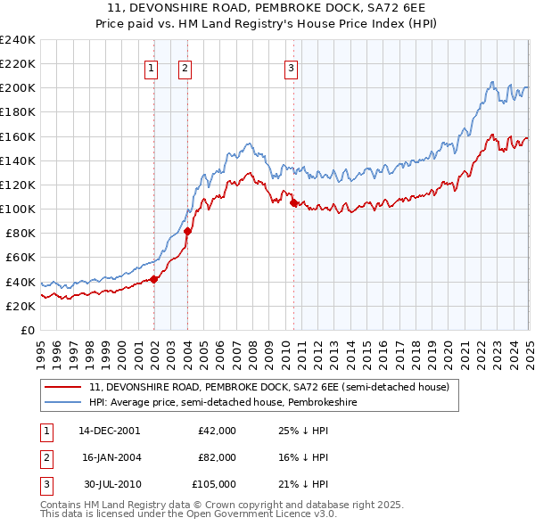 11, DEVONSHIRE ROAD, PEMBROKE DOCK, SA72 6EE: Price paid vs HM Land Registry's House Price Index