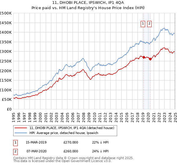 11, DHOBI PLACE, IPSWICH, IP1 4QA: Price paid vs HM Land Registry's House Price Index