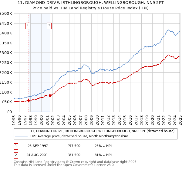 11, DIAMOND DRIVE, IRTHLINGBOROUGH, WELLINGBOROUGH, NN9 5PT: Price paid vs HM Land Registry's House Price Index