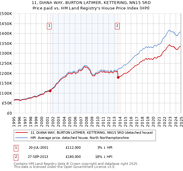 11, DIANA WAY, BURTON LATIMER, KETTERING, NN15 5RD: Price paid vs HM Land Registry's House Price Index