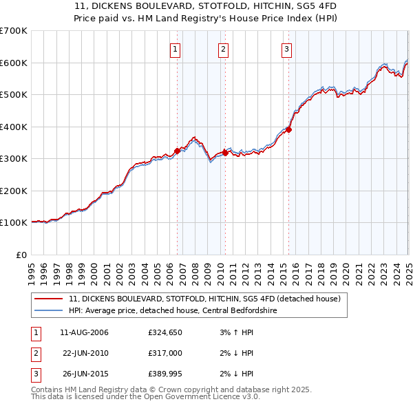 11, DICKENS BOULEVARD, STOTFOLD, HITCHIN, SG5 4FD: Price paid vs HM Land Registry's House Price Index