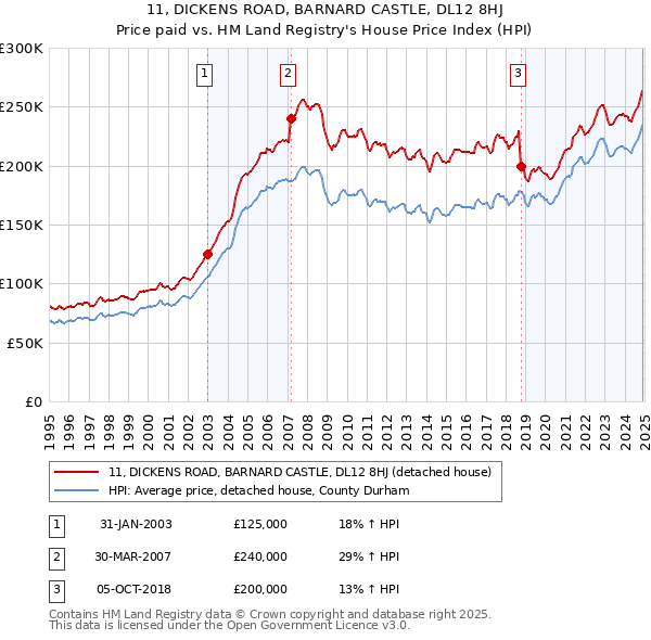 11, DICKENS ROAD, BARNARD CASTLE, DL12 8HJ: Price paid vs HM Land Registry's House Price Index