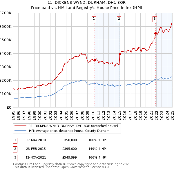 11, DICKENS WYND, DURHAM, DH1 3QR: Price paid vs HM Land Registry's House Price Index