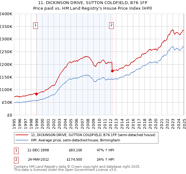 11, DICKINSON DRIVE, SUTTON COLDFIELD, B76 1FP: Price paid vs HM Land Registry's House Price Index