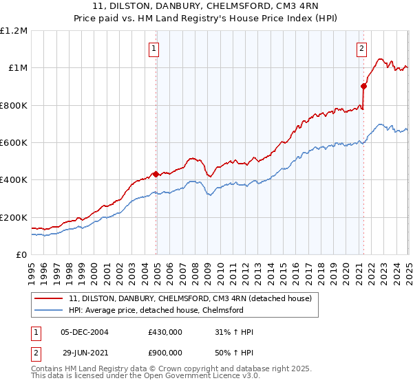 11, DILSTON, DANBURY, CHELMSFORD, CM3 4RN: Price paid vs HM Land Registry's House Price Index