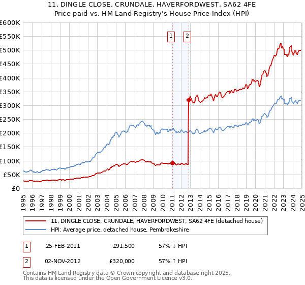 11, DINGLE CLOSE, CRUNDALE, HAVERFORDWEST, SA62 4FE: Price paid vs HM Land Registry's House Price Index