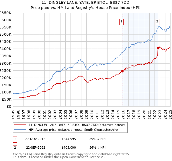 11, DINGLEY LANE, YATE, BRISTOL, BS37 7DD: Price paid vs HM Land Registry's House Price Index