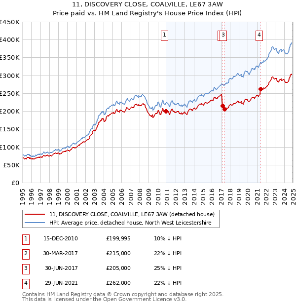 11, DISCOVERY CLOSE, COALVILLE, LE67 3AW: Price paid vs HM Land Registry's House Price Index