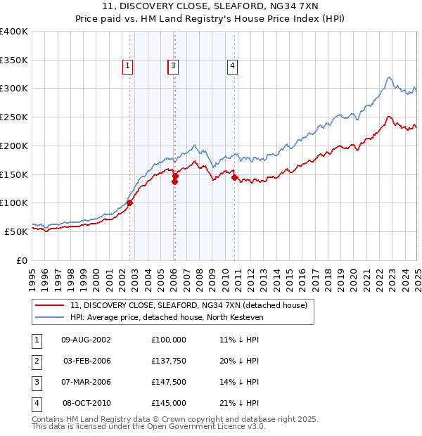 11, DISCOVERY CLOSE, SLEAFORD, NG34 7XN: Price paid vs HM Land Registry's House Price Index