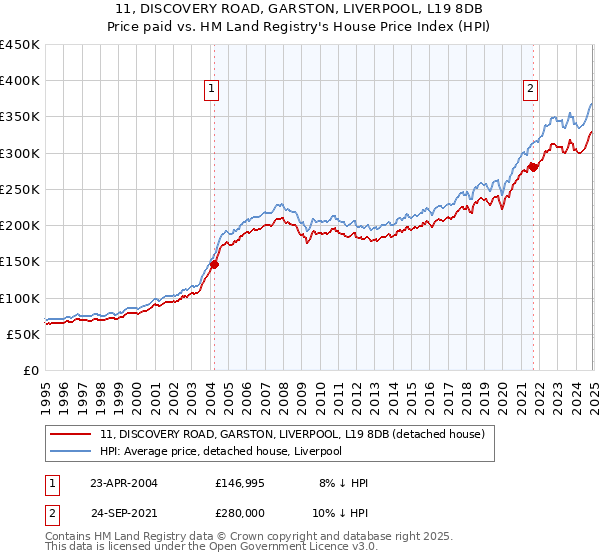 11, DISCOVERY ROAD, GARSTON, LIVERPOOL, L19 8DB: Price paid vs HM Land Registry's House Price Index