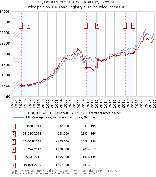 11, DOBLES CLOSE, HOLSWORTHY, EX22 6HS: Price paid vs HM Land Registry's House Price Index