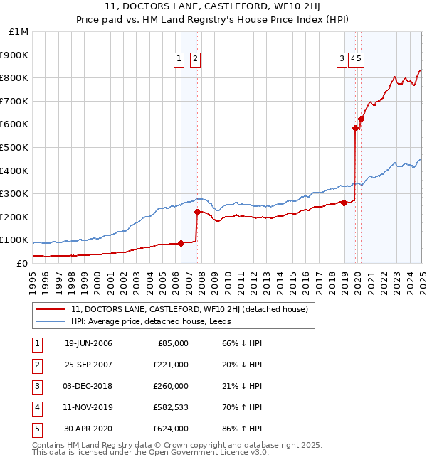 11, DOCTORS LANE, CASTLEFORD, WF10 2HJ: Price paid vs HM Land Registry's House Price Index