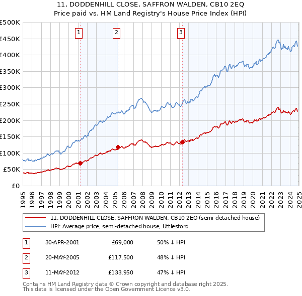 11, DODDENHILL CLOSE, SAFFRON WALDEN, CB10 2EQ: Price paid vs HM Land Registry's House Price Index