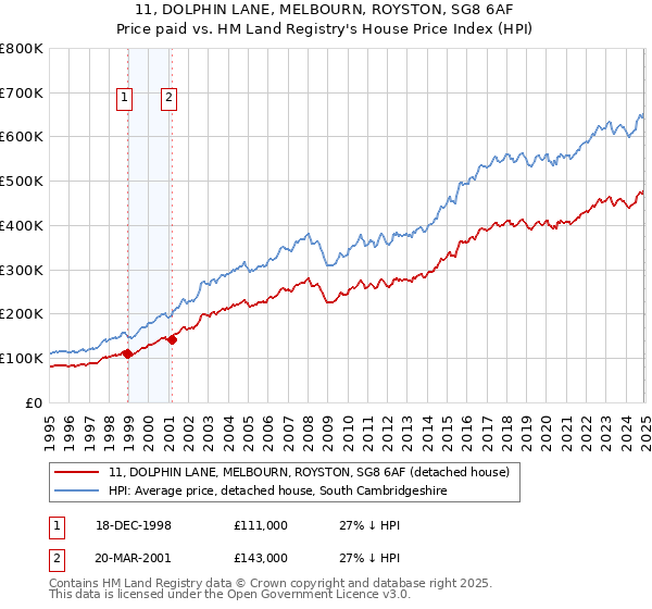 11, DOLPHIN LANE, MELBOURN, ROYSTON, SG8 6AF: Price paid vs HM Land Registry's House Price Index