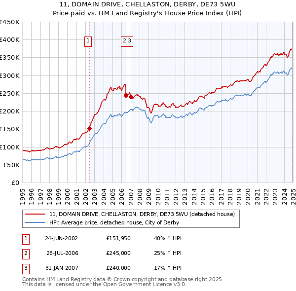 11, DOMAIN DRIVE, CHELLASTON, DERBY, DE73 5WU: Price paid vs HM Land Registry's House Price Index