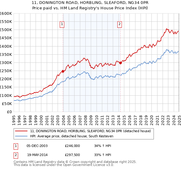 11, DONINGTON ROAD, HORBLING, SLEAFORD, NG34 0PR: Price paid vs HM Land Registry's House Price Index