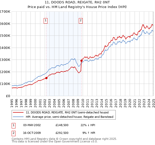 11, DOODS ROAD, REIGATE, RH2 0NT: Price paid vs HM Land Registry's House Price Index