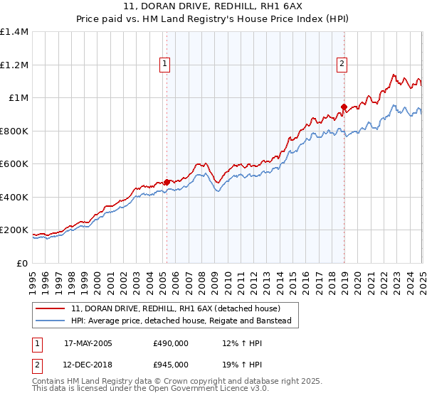 11, DORAN DRIVE, REDHILL, RH1 6AX: Price paid vs HM Land Registry's House Price Index