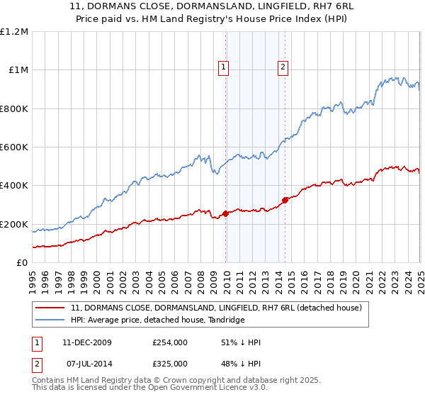 11, DORMANS CLOSE, DORMANSLAND, LINGFIELD, RH7 6RL: Price paid vs HM Land Registry's House Price Index