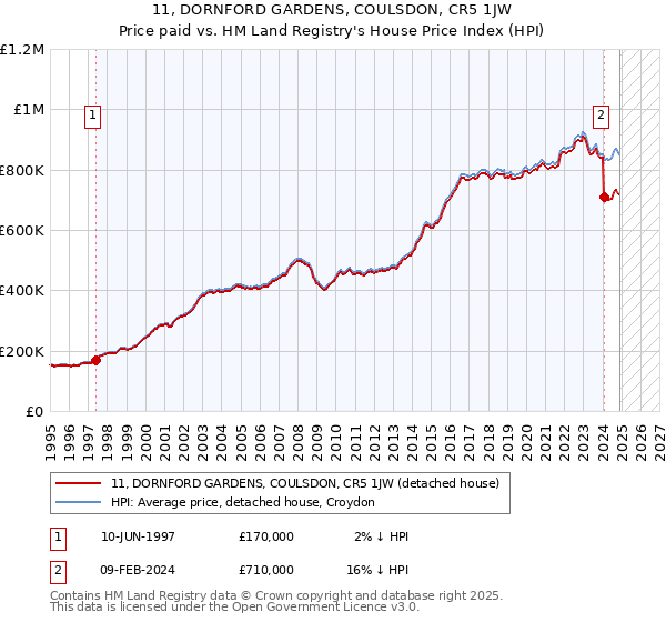 11, DORNFORD GARDENS, COULSDON, CR5 1JW: Price paid vs HM Land Registry's House Price Index