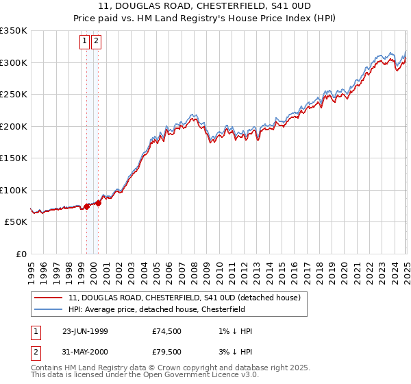 11, DOUGLAS ROAD, CHESTERFIELD, S41 0UD: Price paid vs HM Land Registry's House Price Index