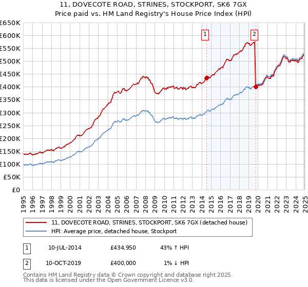 11, DOVECOTE ROAD, STRINES, STOCKPORT, SK6 7GX: Price paid vs HM Land Registry's House Price Index