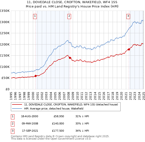 11, DOVEDALE CLOSE, CROFTON, WAKEFIELD, WF4 1SS: Price paid vs HM Land Registry's House Price Index