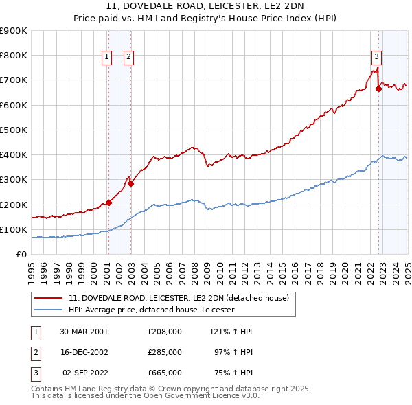 11, DOVEDALE ROAD, LEICESTER, LE2 2DN: Price paid vs HM Land Registry's House Price Index