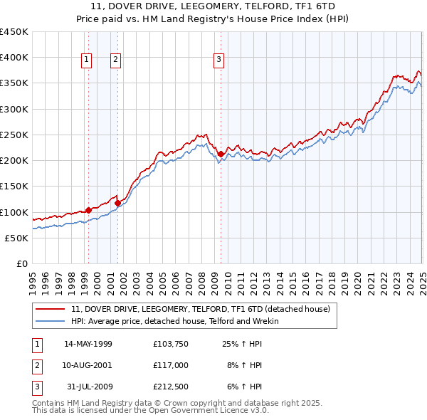 11, DOVER DRIVE, LEEGOMERY, TELFORD, TF1 6TD: Price paid vs HM Land Registry's House Price Index