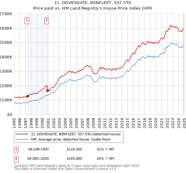 11, DOVESGATE, BENFLEET, SS7 5TA: Price paid vs HM Land Registry's House Price Index