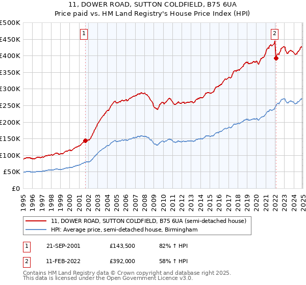 11, DOWER ROAD, SUTTON COLDFIELD, B75 6UA: Price paid vs HM Land Registry's House Price Index
