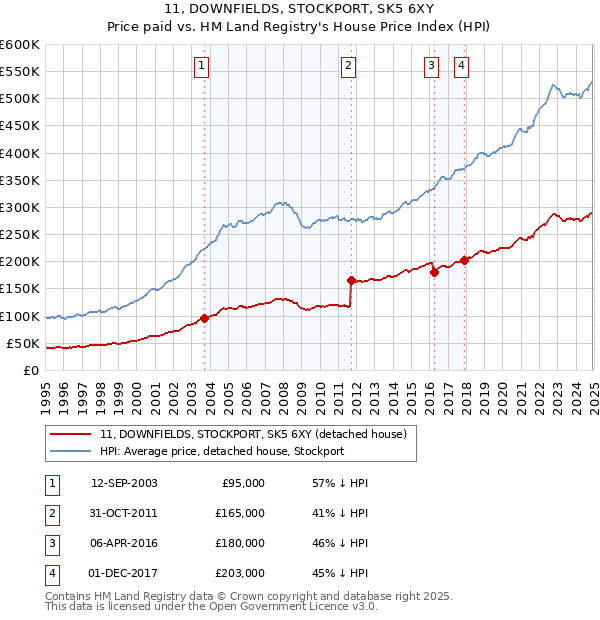 11, DOWNFIELDS, STOCKPORT, SK5 6XY: Price paid vs HM Land Registry's House Price Index