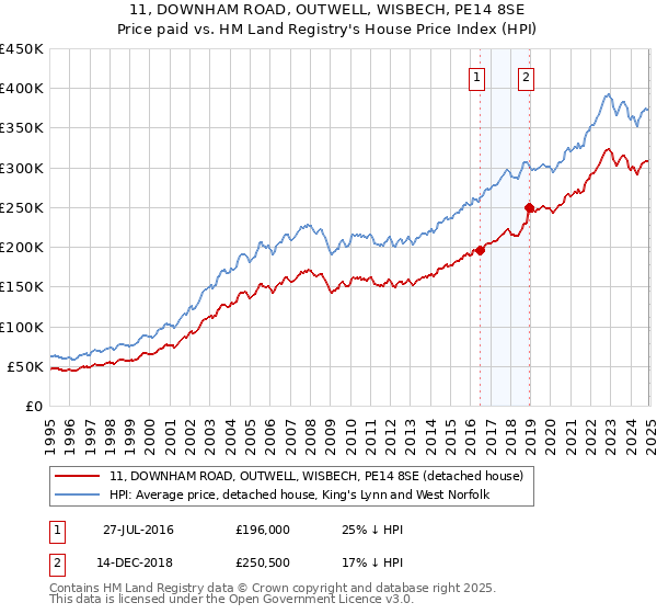 11, DOWNHAM ROAD, OUTWELL, WISBECH, PE14 8SE: Price paid vs HM Land Registry's House Price Index