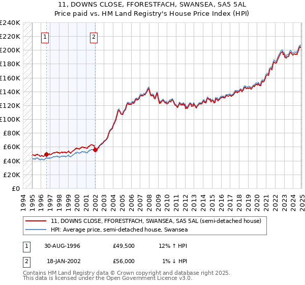 11, DOWNS CLOSE, FFORESTFACH, SWANSEA, SA5 5AL: Price paid vs HM Land Registry's House Price Index