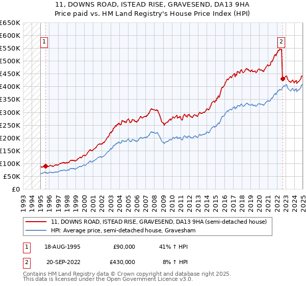 11, DOWNS ROAD, ISTEAD RISE, GRAVESEND, DA13 9HA: Price paid vs HM Land Registry's House Price Index