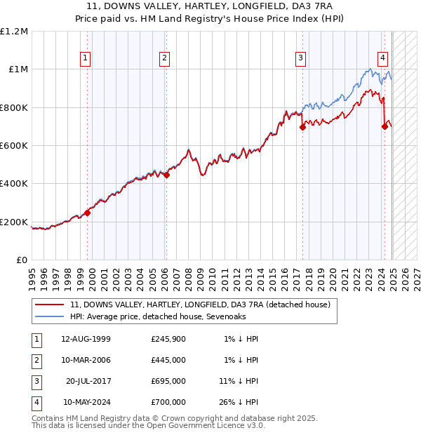 11, DOWNS VALLEY, HARTLEY, LONGFIELD, DA3 7RA: Price paid vs HM Land Registry's House Price Index