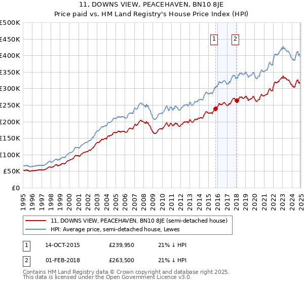 11, DOWNS VIEW, PEACEHAVEN, BN10 8JE: Price paid vs HM Land Registry's House Price Index