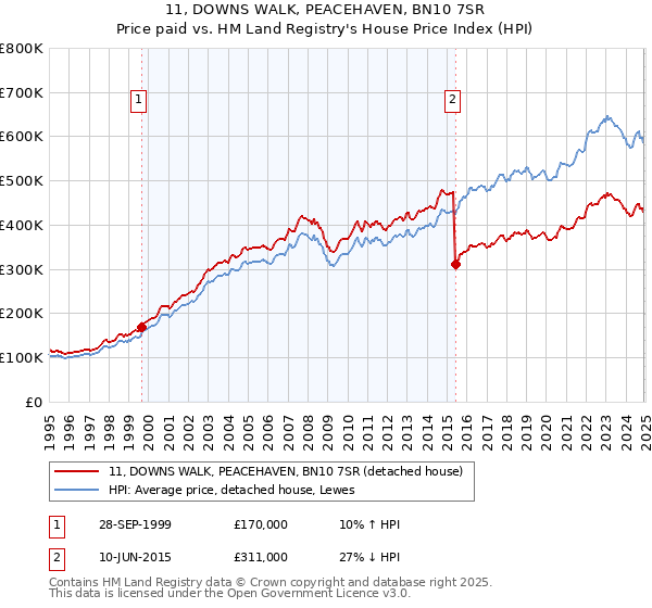 11, DOWNS WALK, PEACEHAVEN, BN10 7SR: Price paid vs HM Land Registry's House Price Index