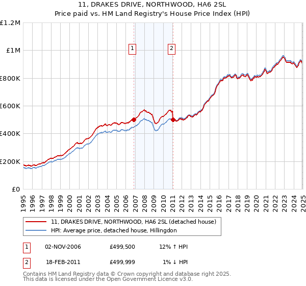 11, DRAKES DRIVE, NORTHWOOD, HA6 2SL: Price paid vs HM Land Registry's House Price Index