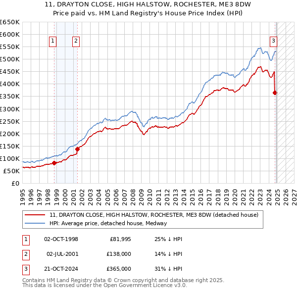 11, DRAYTON CLOSE, HIGH HALSTOW, ROCHESTER, ME3 8DW: Price paid vs HM Land Registry's House Price Index