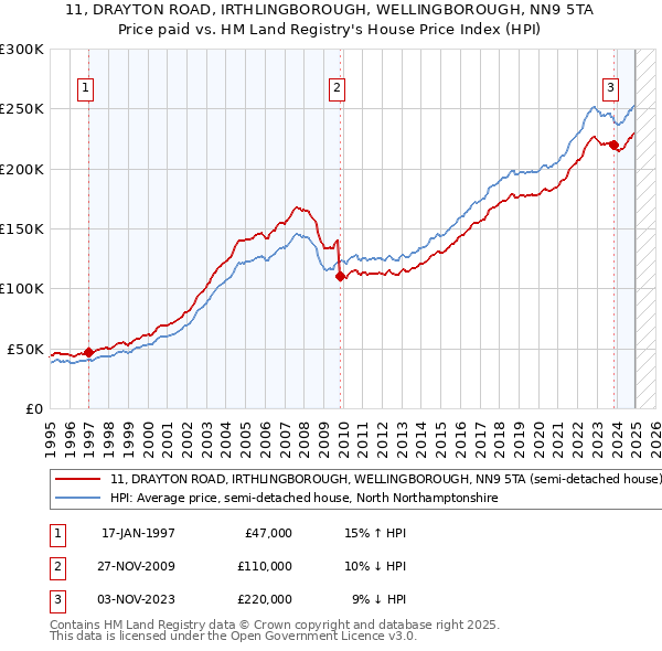 11, DRAYTON ROAD, IRTHLINGBOROUGH, WELLINGBOROUGH, NN9 5TA: Price paid vs HM Land Registry's House Price Index