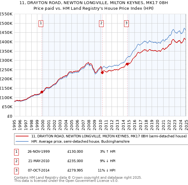 11, DRAYTON ROAD, NEWTON LONGVILLE, MILTON KEYNES, MK17 0BH: Price paid vs HM Land Registry's House Price Index