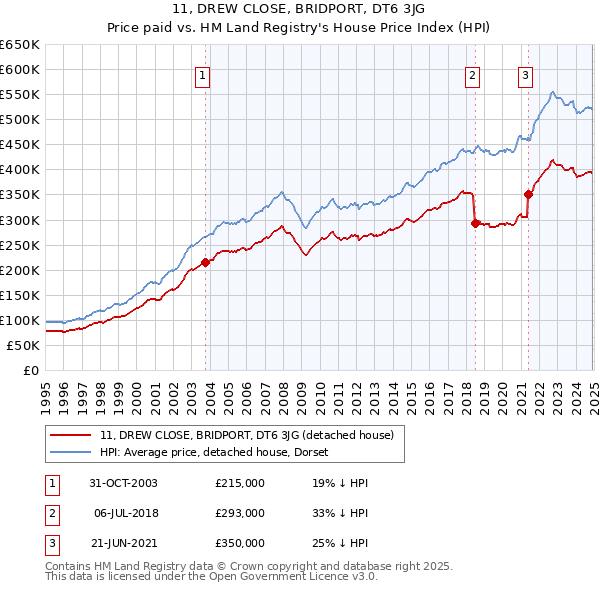 11, DREW CLOSE, BRIDPORT, DT6 3JG: Price paid vs HM Land Registry's House Price Index