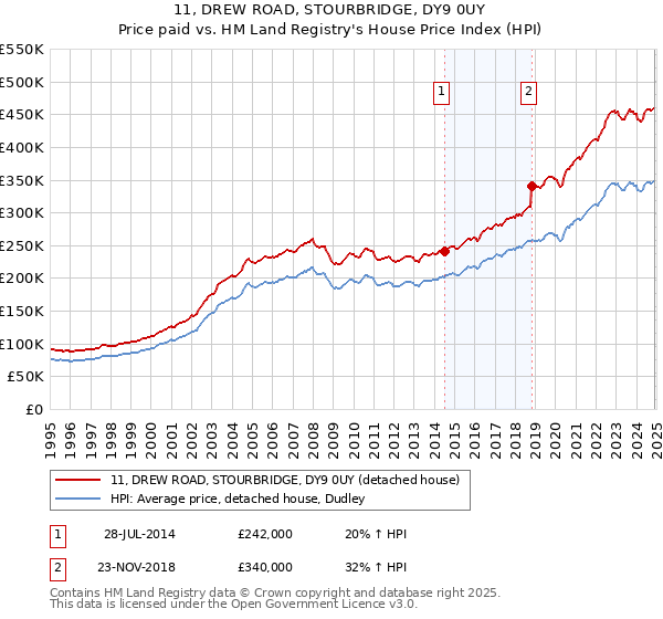 11, DREW ROAD, STOURBRIDGE, DY9 0UY: Price paid vs HM Land Registry's House Price Index